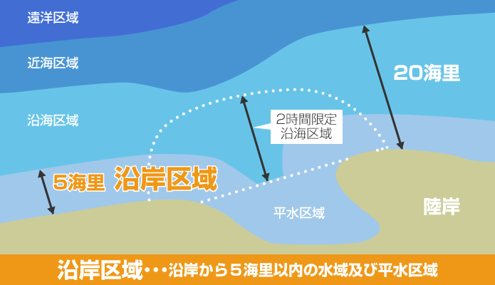 図.沿岸区域