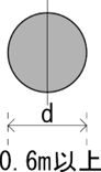 図.球形形象物