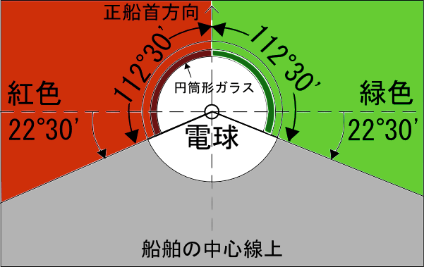 図.両色灯