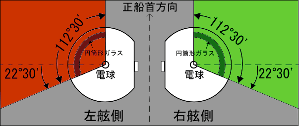 図.舷灯