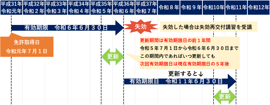 図.更新時期